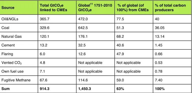 Table 2: Numbers by source for all CMEs 10