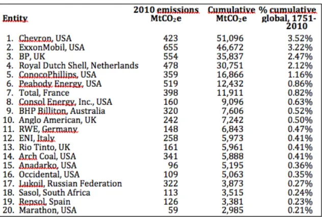 Table 3: Top 20 investor-owned CME’s 2010 and cumulative emissions 12