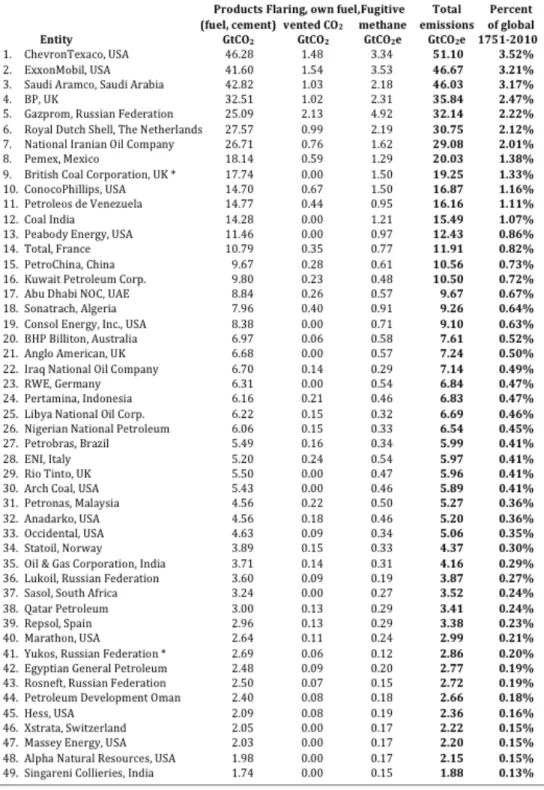 Table 1: All 81 investor- &amp; state-owned carbon &amp; cement entities and cumulative emissions 19