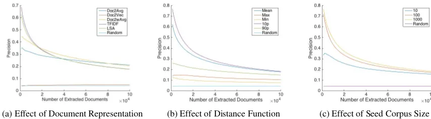 Figure 2: Effect of design choices on accuracy of extracted domain