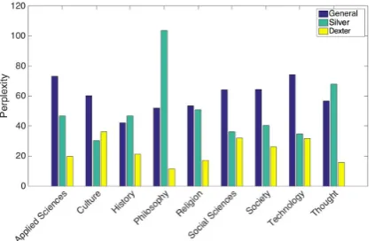 Table 2: Neighbors of polysemous scientiﬁc words when trained on the general Wikipedia (left), trained on CD(top right), and trained on the extracted science corpus by Dexter bottom right).