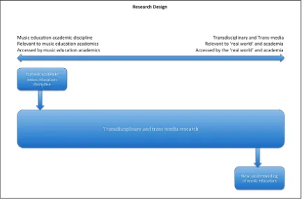 FIGURE 2: RESEARCH DESIGN, FROM ACADEMIC SPECIALISATION TO GENERALIST APPLICATION 