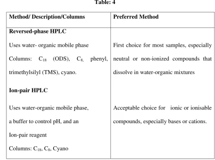   Method/ Description/Columns   Table: 4 Preferred Method 