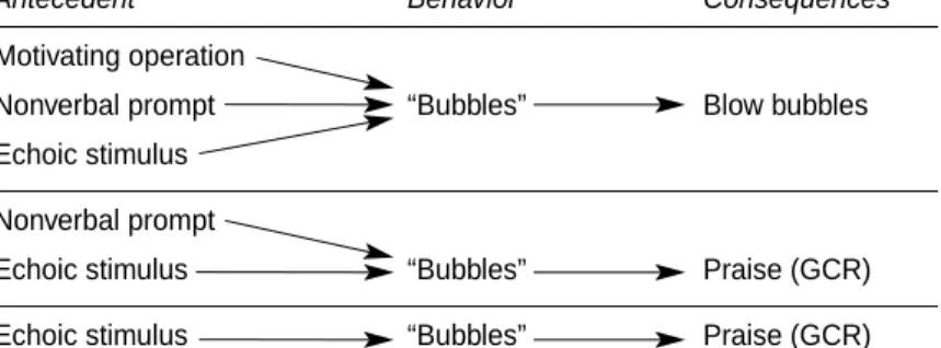 Table 25.5 Teaching Echoics by Using a Mand Frame and Transferring Control from Multiple Control to Echoic Control