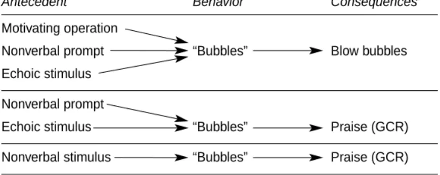 Table 25.6 Teaching Tacts by Using a Mand Frame and Trans- Trans-ferring Control from Multiple Control to Nonverbal Control