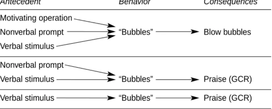 Table 25.7 Teaching Intraverbals by Using a Mand Frame and Transferring Control from Multiple Control to a Verbal Stimulus