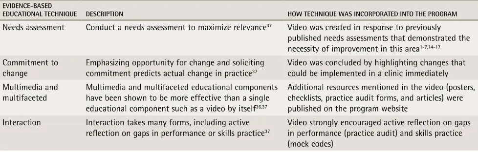 table 1. Incorporation of evidence-based educational techniques into the program