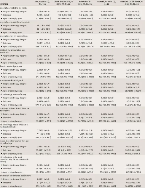 table 3. results of the survey conducted after watching the video assessing attitudes toward video content and format, by self-reported occupation: N = 268.