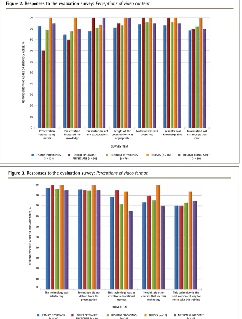 Figure 2. Responses to the evaluation survey: Perceptions of video content.