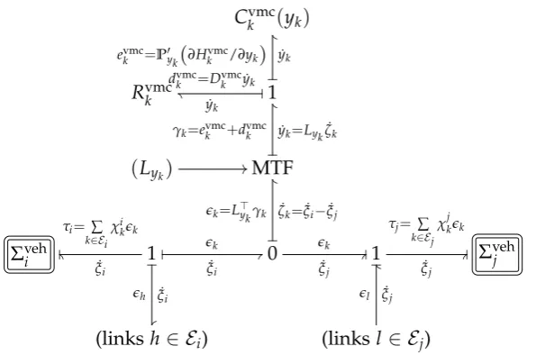 Figure 5.4: Bondgraph model of a control link between two vehicles, given a partialrelative position measurement yk