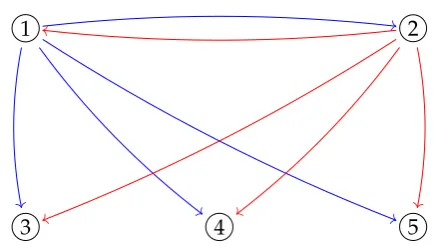 Figure 5.5: Network topology for the simulation. Blue arrows indicate direction mea-surements obtained by vehicle 1, while red arrows indicate distance measurementsobtained by vehicle 2.