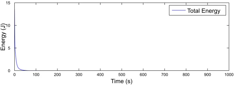 Figure 5.6: Simulation results for the proposed passivity-based formation controlscheme, with full knowledge of the measurement Jacobians