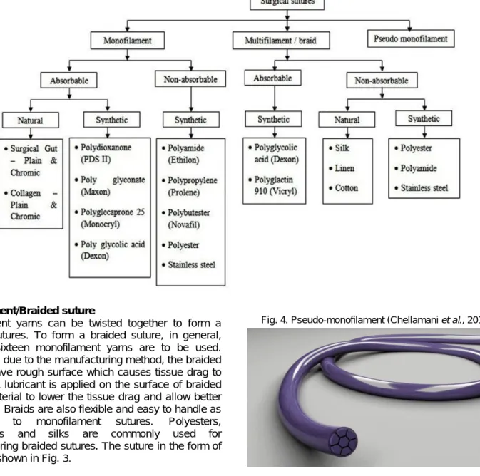 Fig. 3. Braided suture (Chellamani et al., 2012). 