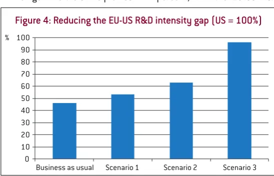 Figure 4: Reducing the EU-US R&D intensity gap (US = 100%)