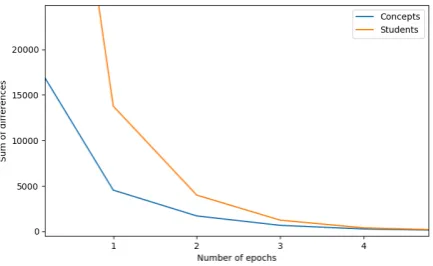 Figure 1: Learning concept Elo ratings with burn-in