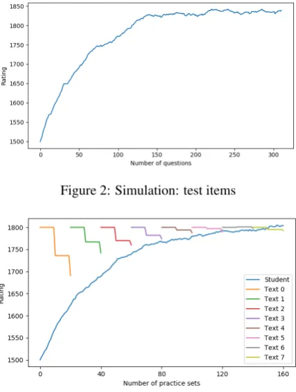 Figure 3: Simulation: exercises based on texts