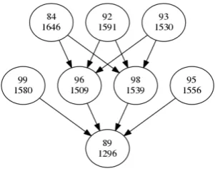 Figure 6: Correlation between test and text-based exer-cise ratings (ρ = 0.79)