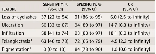 table 1. Sensitivity, specificity, and ORs (with CIs) for studied features in identifying malignant eyelid lesions