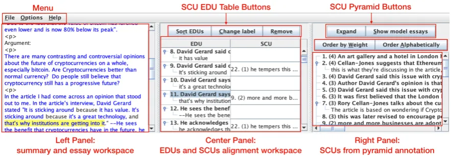 Figure 3: SEAView interface. Left panel as the workspace of summary and essay: users could select the spanof text, drag and drop to the center panel as an EDU then change the label; center panel for EDUs and SCUsalignments; right panel for displaying list 