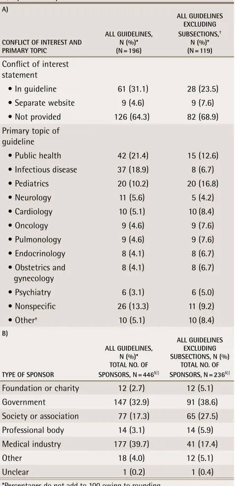 Table 1. Information provided in the guidelines:  A) Conflict of interest statements and primary topics