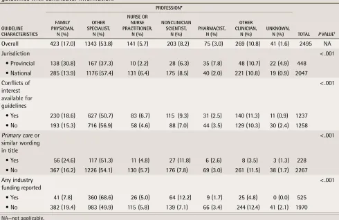 Table 2. Comparison of contributor information among professions, by guideline characteristics: There were 176 guidelines with contributor information.