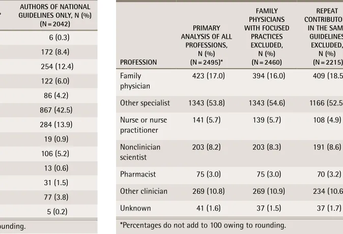 Table 3. home province or territory of contributors to guidelines for all guidelines and for national guidelines only 