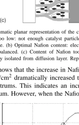 Fig. 5. Schematic planar representation of the catalyst layer. (a) Content of Nafion too low: not enough catalyst particles with ionic connection to membrane