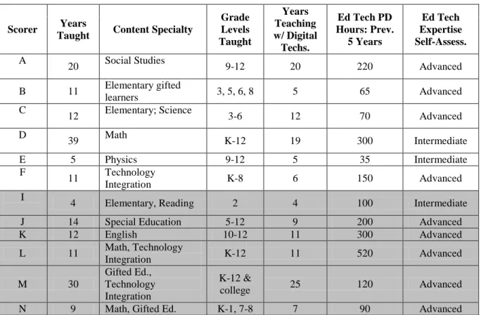 Table 1: Study participants working at pseudononymous Midwestern and Southeastern (shaded) Universities