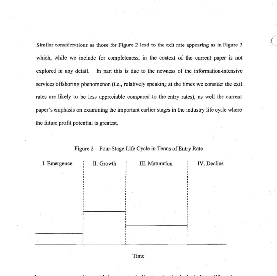 Figure 2- Four-Stage Life Cycle in Terms of Entry Rate 