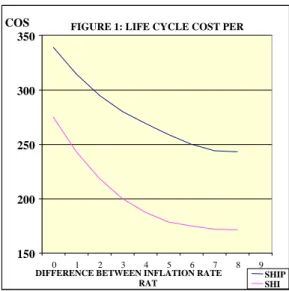 FIGURE 1: LIFE CYCLE COST PER 
