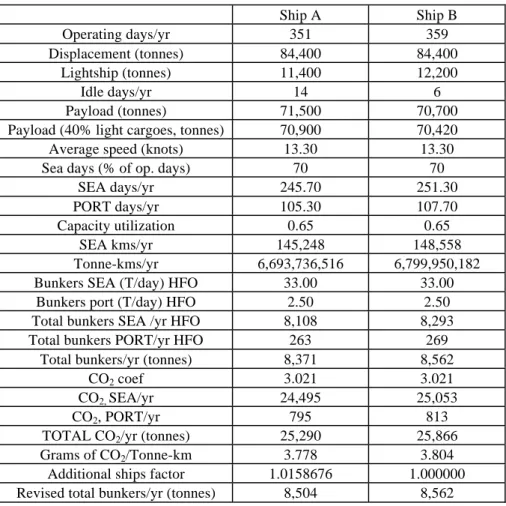 Table 1: Operational CO 2  emissions, Panamax ships 