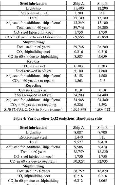 Table 3:  Various other CO 2  emissions for Panamax ship  Steel fabrication  Ship A  Ship B 