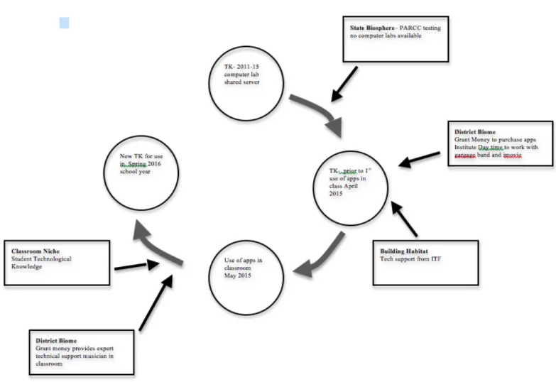 Figure 7. Science Raps TK Feedback Loop 