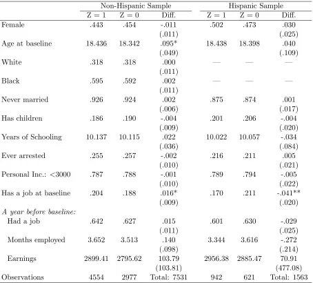 Table 3: Summary Statistics of Selected Baseline Variables