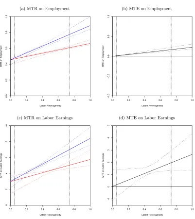 Figure 1: Parametric MTR and MTE Functions: Non-Hispanic subsample