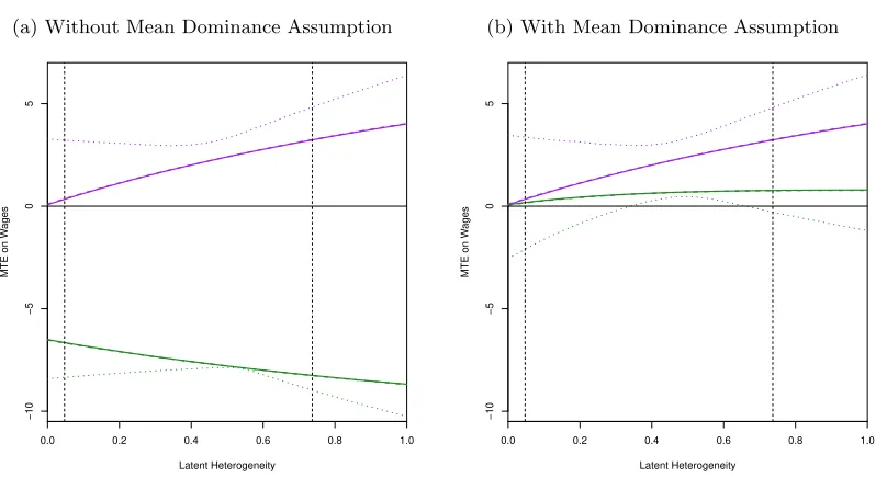 Table 7: Bounds of the ATEOO, ATT OO, ATU OO and LATEOO on Wages: Non-Hispanicsubsample