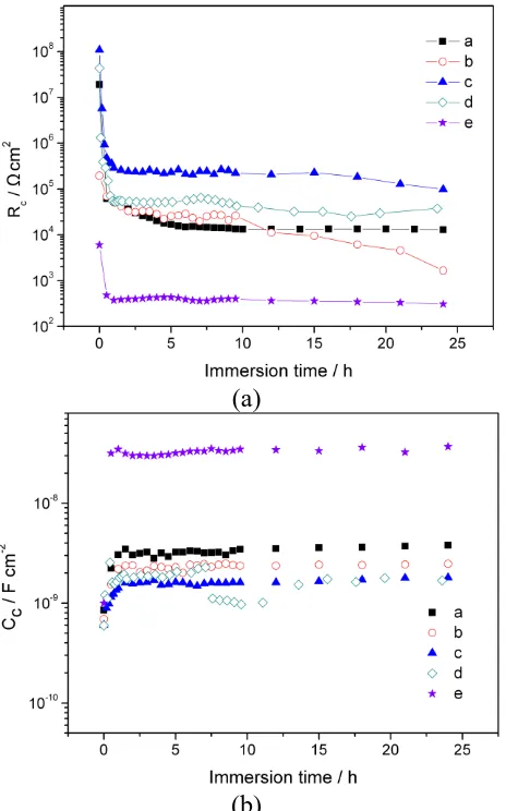 Figure 4.  Evolution of coating resistances and capacitances of the UV-treated epoxy coatings (543 hours of irradiation) with different LMPAR/DGEBA molar ratios: a) 0.221, b) 0.318, c) 0.415, d) 0.515, e) 0.613