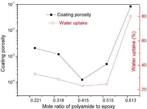 Figure 5.  Variations in the coating porosity and water uptake at the saturation state during immersion as a function of the LMPAR/DGEBA molar ratio after 543 hours of UV irradiation