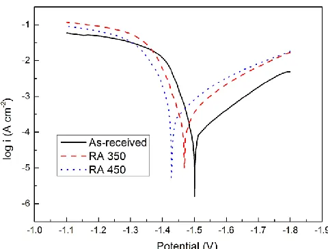 Figure 2.  Potentiodynamic polarization curves of the samples in a 3.5 wt% NaCl solution