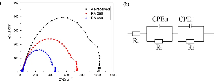 Figure 5.  (a) Impedance spectra curves of the Mg anodes after discharging, and (b) the equivalent circuit of the EIS plots