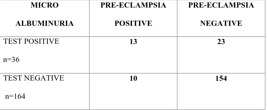 TABLE XIPREDICTIVE VALUE OF MICROALBUMINURIA AS A SCREENING