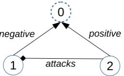 Figure 1: A graph representation of a topic (node w/dashed line), two argumentative premise units (nodesw/ solid line), premise-topic relations (positive or neg-ative) and premise-premise relations (here: attacks).