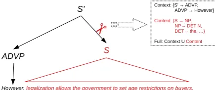 Figure 2: Production rule extraction from constituencyparse for two different argumentative units.
