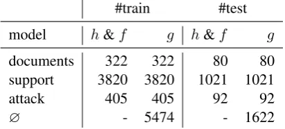 Table 1: Data set statistics.