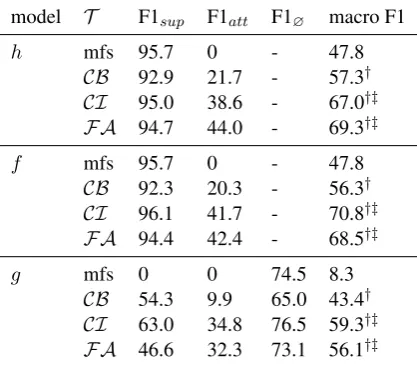 Table 2: Baseline system replication results.