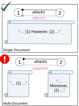 Figure 3: Single-document (top) vs. cross-document(bottom) argumentative relation classiﬁcation