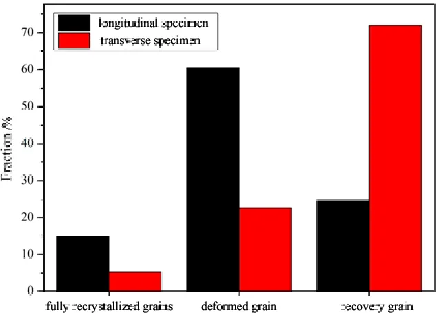 Figure 6. The fractions of three kinds of grain of the longitudinal specimen (A1) and the transverse specimen (A2)