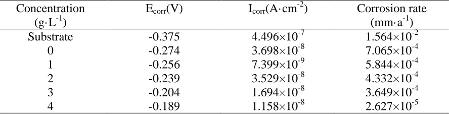 Figure 7. Polarization curves of MAO coatings with different concentrations of Al2O3 particles  