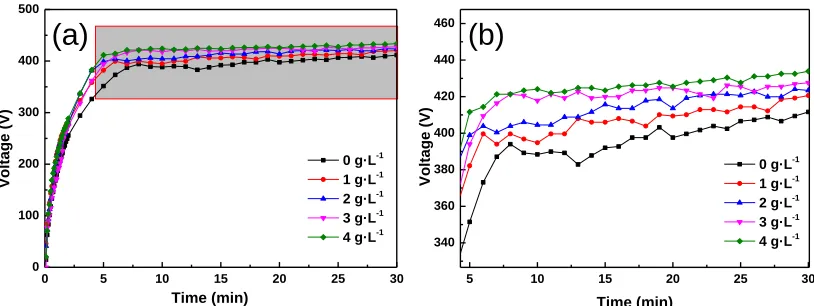 Figure 1. Voltage-time curves at different concentrations of Alenlarged drawing  