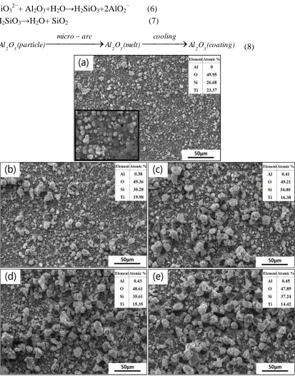 Figure 2. Surface morphologies and element content of MAO coatings with different concentration of Al2O3 particles: (a) 0 g·L-1, (b) 1 g·L-1, (c) 2 g·L-1, (d) 3 g·L-1 and (e) 4 g·L-1